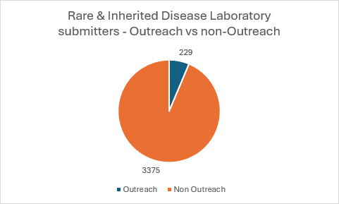 Pie chart showing outreach (229) and non outreach (3375)